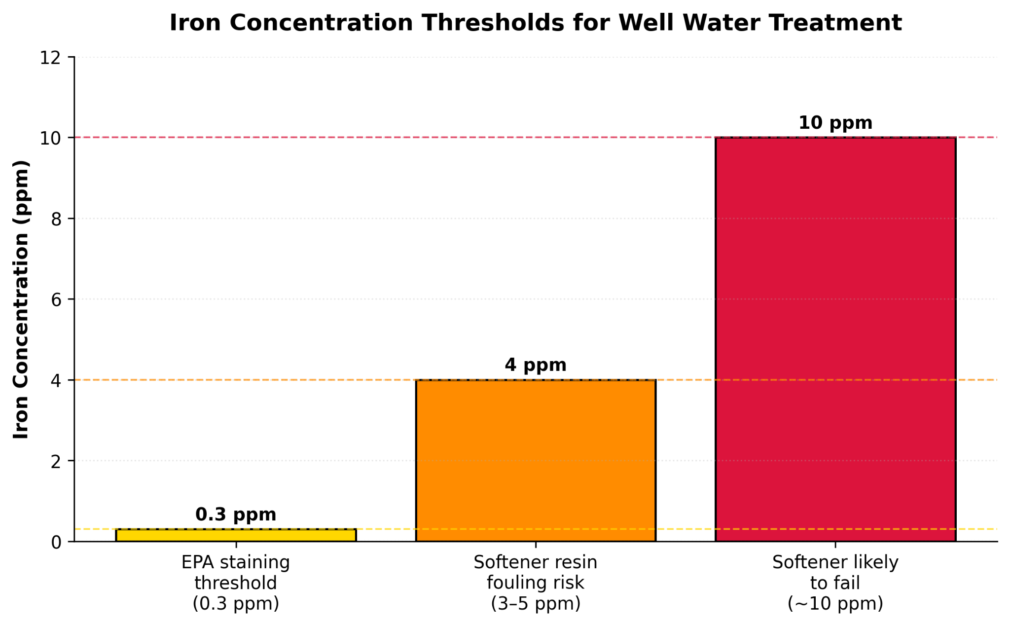Iron Concentration Thresholds for Well Water Treatment